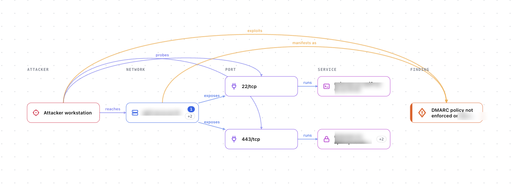 EchoStrike attack map: attacker workstation reaching a target host across two exposed ports and their services, traced to a confirmed DMARC policy misconfiguration. Host and service names redacted for this lab example.