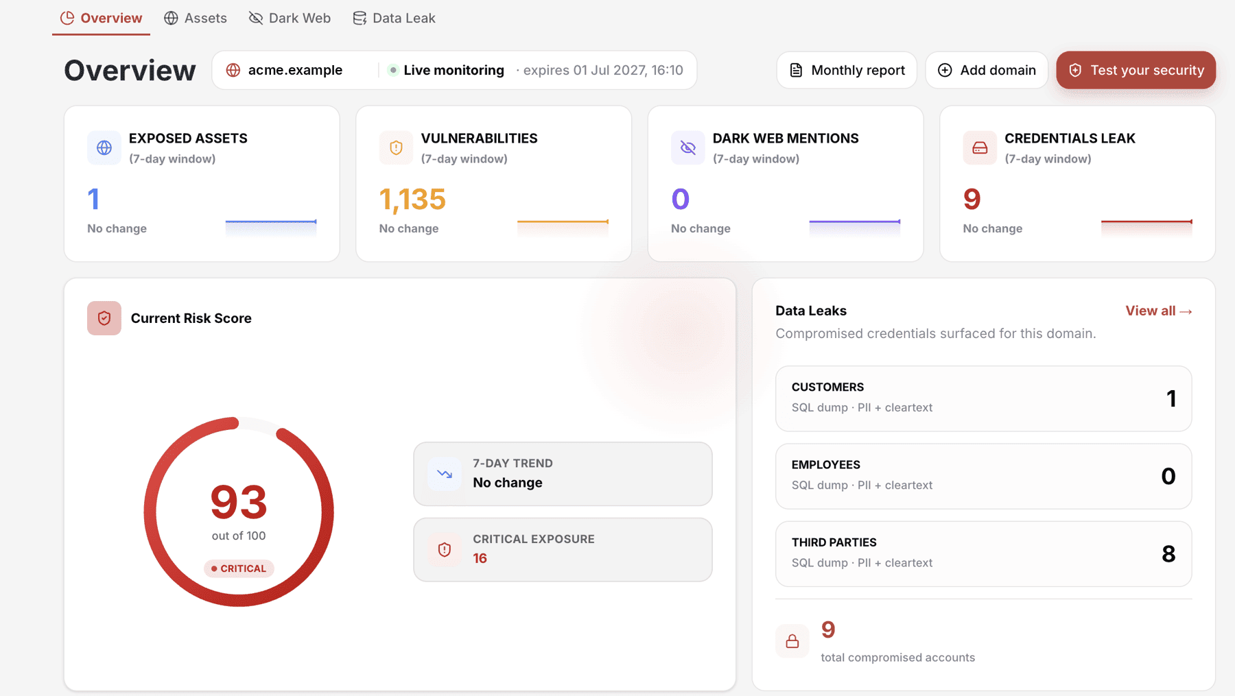 ReconPulse live dashboard (demo domain) showing exposed assets, vulnerabilities, dark web mentions, credentials leak count, a critical risk score of 93, and a breakdown of leaked customer, employee and third-party credentials